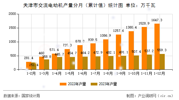 天津市交流電動(dòng)機(jī)產(chǎn)量分月（累計(jì)值）統(tǒng)計(jì)圖
