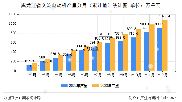 黑龍江省交流電動機產量分月（累計值）統計圖