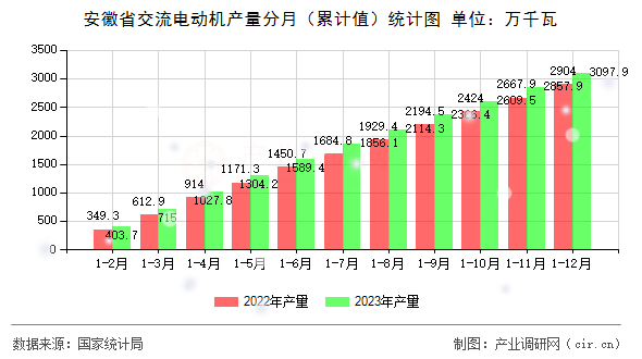 安徽省交流電動機產量分月（累計值）統計圖