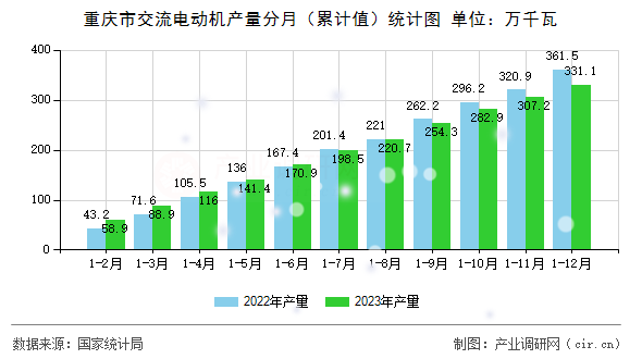 重慶市交流電動機產量分月（累計值）統計圖