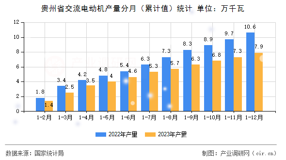貴州省交流電動機產量分月（累計值）統計