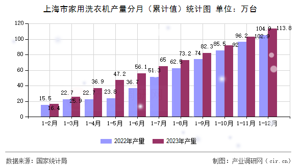 上海市家用洗衣機產量分月（累計值）統計圖