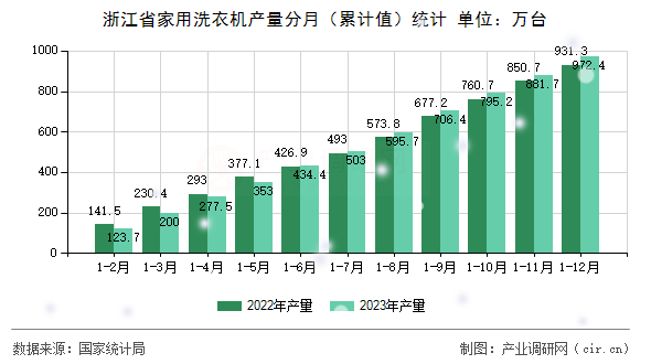 浙江省家用洗衣機產量分月（累計值）統計