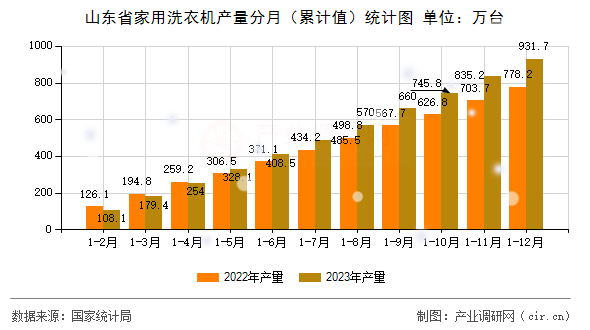 山東省家用洗衣機產量分月（累計值）統計圖
