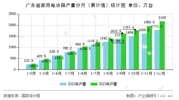 廣東省家用電冰箱產量分月（累計值）統計圖