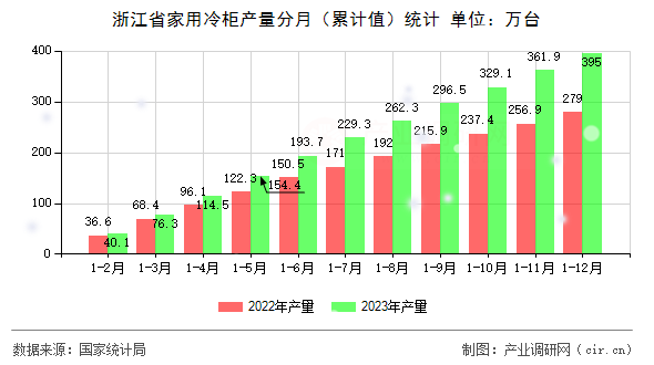 浙江省家用冷柜產量分月（累計值）統計