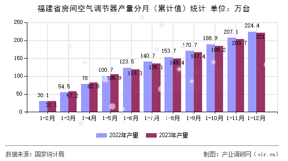 福建省房間空氣調節器產量分月（累計值）統計