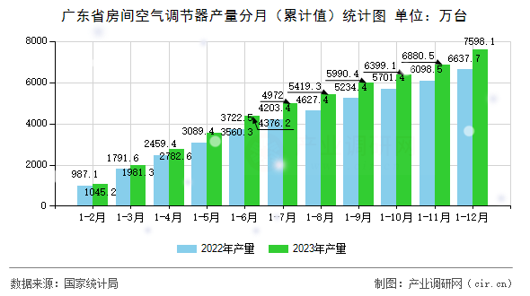 廣東省房間空氣調節器產量分月（累計值）統計圖