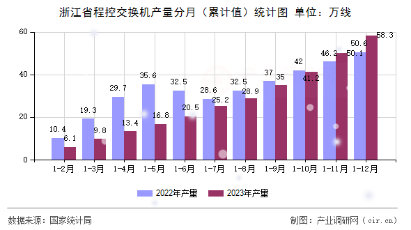 浙江省程控交換機產量分月（累計值）統計圖