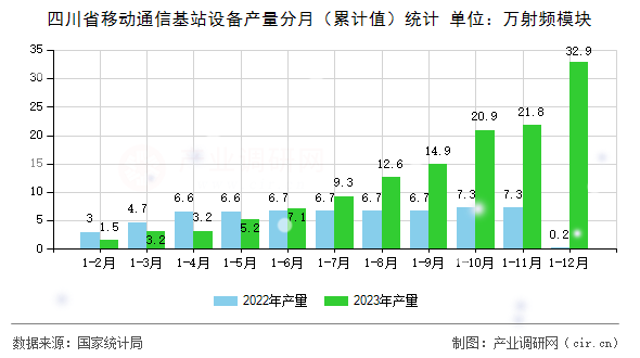 四川省移動通信基站設備產量分月（累計值）統計