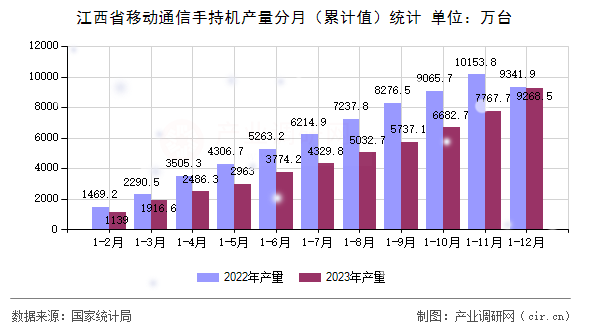 江西省移動通信手持機產量分月（累計值）統計