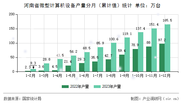 河南省微型計算機設備產量分月（累計值）統計