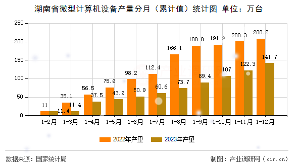 湖南省微型計算機設備產量分月（累計值）統計圖