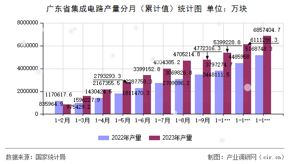 廣東省集成電路產(chǎn)量分月（累計值）統(tǒng)計圖