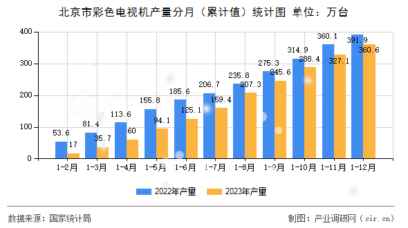 北京市彩色電視機產量分月（累計值）統計圖