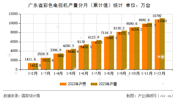 廣東省彩色電視機產(chǎn)量分月（累計值）統(tǒng)計