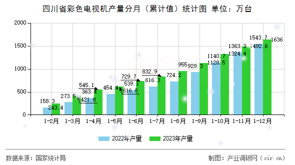 四川省彩色電視機產量分月（累計值）統計圖