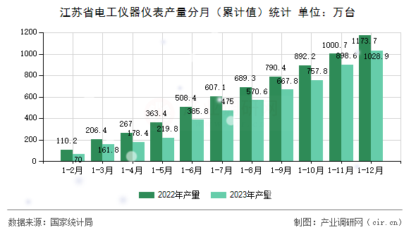 江蘇省電工儀器儀表產(chǎn)量分月（累計(jì)值）統(tǒng)計(jì)