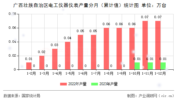 廣西壯族自治區(qū)電工儀器儀表產量分月（累計值）統(tǒng)計圖