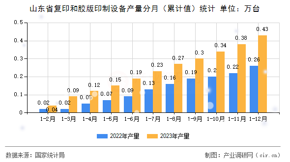 山東省復印和膠版印制設備產量分月（累計值）統計
