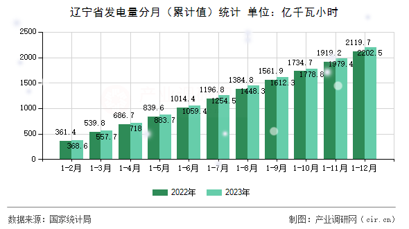 遼寧省發電量分月（累計值）統計