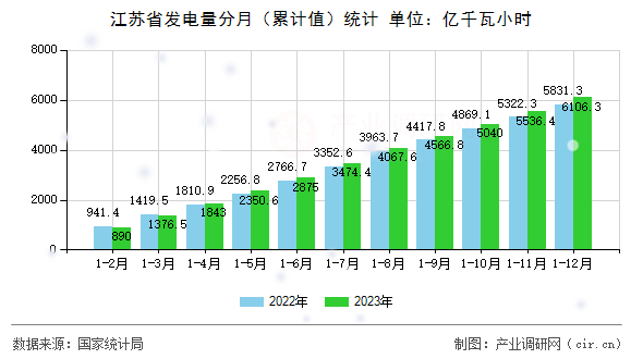 江蘇省發電量分月（累計值）統計