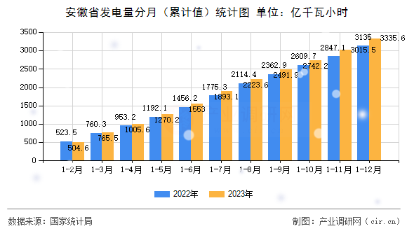 安徽省發電量分月（累計值）統計圖