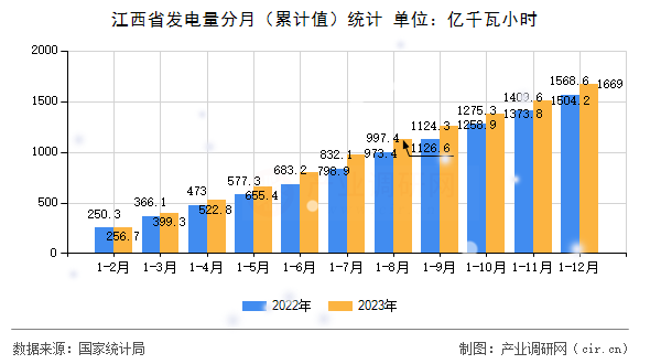 江西省發電量分月（累計值）統計