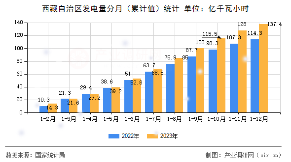 西藏自治區發電量分月（累計值）統計