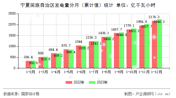 寧夏回族自治區發電量分月（累計值）統計