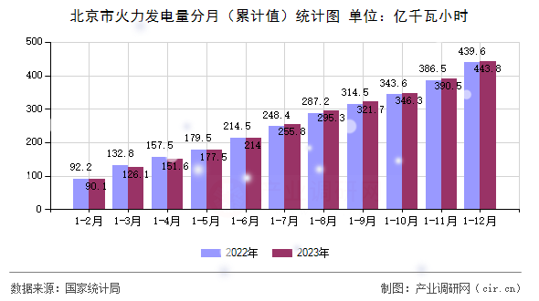 北京市火力發電量分月（累計值）統計圖