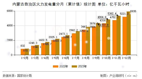 內蒙古自治區火力發電量分月（累計值）統計圖