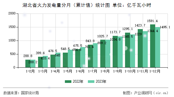 湖北省火力發電量分月（累計值）統計圖