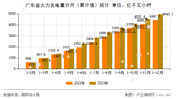 廣東省火力發電量分月（累計值）統計
