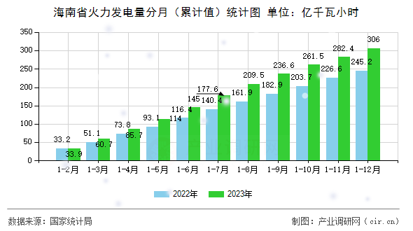 海南省火力發電量分月（累計值）統計圖