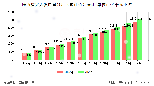 陜西省火力發(fā)電量分月（累計值）統(tǒng)計
