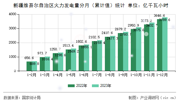 新疆維吾爾自治區火力發電量分月（累計值）統計