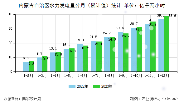 內蒙古自治區水力發電量分月（累計值）統計