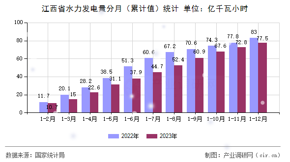 江西省水力發電量分月（累計值）統計