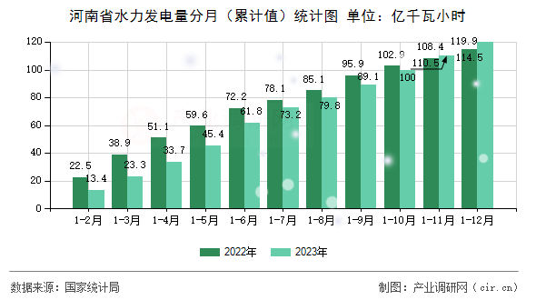 河南省水力發電量分月（累計值）統計圖