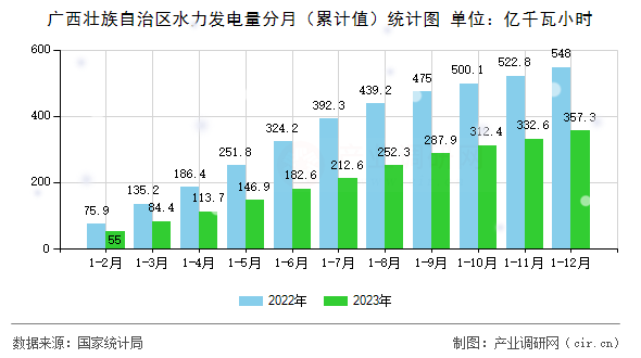 廣西壯族自治區水力發電量分月（累計值）統計圖