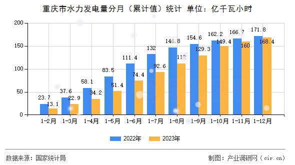 重慶市水力發電量分月（累計值）統計