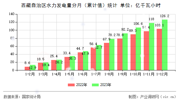 西藏自治區水力發電量分月（累計值）統計
