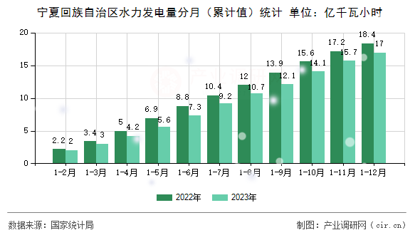 寧夏回族自治區水力發電量分月（累計值）統計