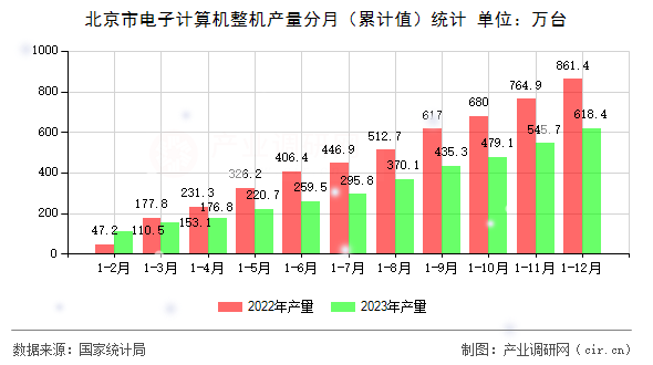 北京市電子計算機整機產量分月（累計值）統計