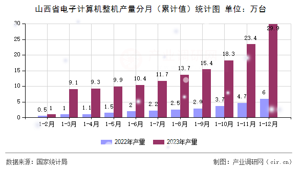 山西省電子計算機整機產量分月（累計值）統計圖