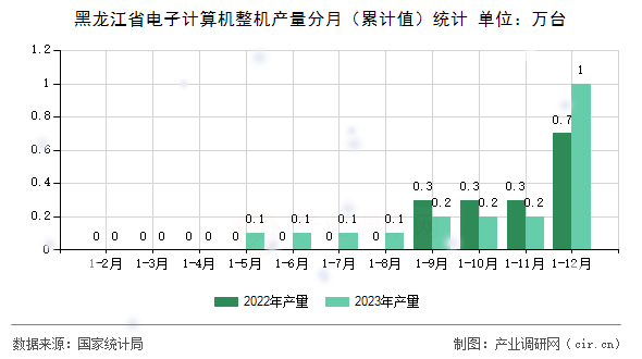 黑龍江省電子計算機整機產量分月（累計值）統計
