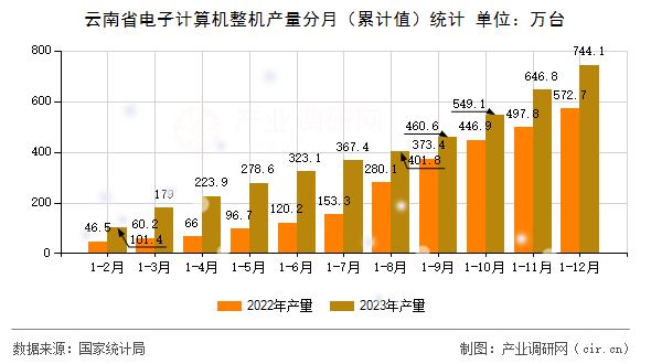 云南省電子計算機整機產量分月（累計值）統計