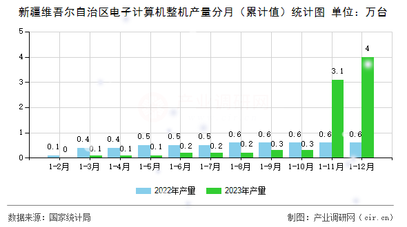 新疆維吾爾自治區電子計算機整機產量分月（累計值）統計圖