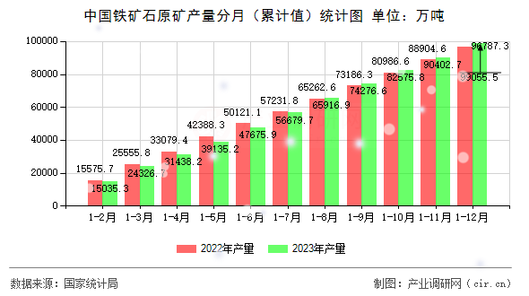 中國(guó)鐵礦石原礦產(chǎn)量分月（累計(jì)值）統(tǒng)計(jì)圖